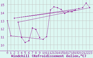 Courbe du refroidissement olien pour Agde (34)