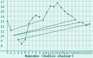 Courbe de l'humidex pour Buresjoen