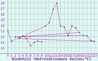 Courbe du refroidissement olien pour Brocken