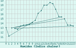 Courbe de l'humidex pour Saint-Georges-d'Oleron (17)