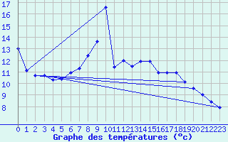 Courbe de tempratures pour Gutenstein-Mariahilfberg