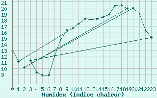 Courbe de l'humidex pour Bruxelles (Be)