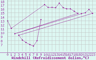 Courbe du refroidissement olien pour Saint-Cyprien (66)
