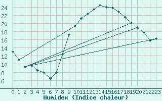 Courbe de l'humidex pour Le Luc - Cannet des Maures (83)