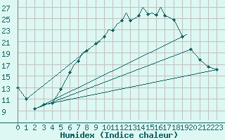 Courbe de l'humidex pour Braunschweig