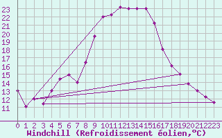Courbe du refroidissement olien pour Treviso / Istrana