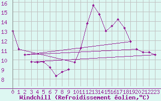 Courbe du refroidissement olien pour Ploumanac