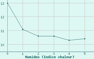 Courbe de l'humidex pour Santa Maria, Val Mestair