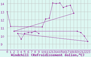 Courbe du refroidissement olien pour Saint-Brieuc (22)