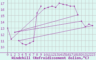 Courbe du refroidissement olien pour San Vicente de la Barquera