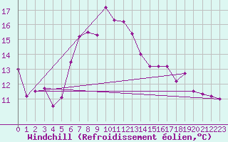 Courbe du refroidissement olien pour Schauenburg-Elgershausen