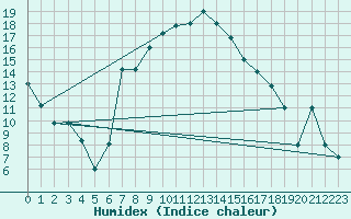 Courbe de l'humidex pour Larissa Airport