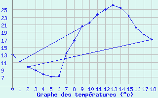 Courbe de tempratures pour Worcester