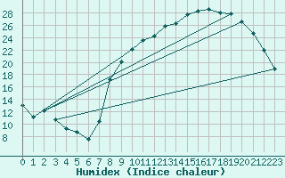 Courbe de l'humidex pour Christnach (Lu)