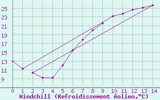 Courbe du refroidissement olien pour Langenlipsdorf