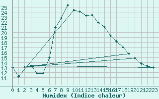 Courbe de l'humidex pour Memmingen