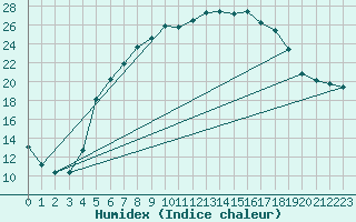 Courbe de l'humidex pour As