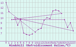 Courbe du refroidissement olien pour Laval-sur-Vologne (88)