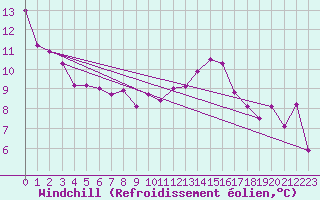Courbe du refroidissement olien pour Ambrieu (01)