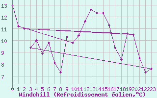 Courbe du refroidissement olien pour Perpignan (66)