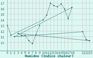 Courbe de l'humidex pour Herbault (41)