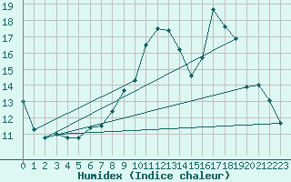 Courbe de l'humidex pour Orval (18)