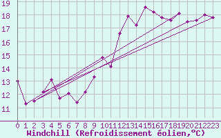 Courbe du refroidissement olien pour Saint-Etienne (42)