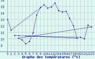 Courbe de tempratures pour Grau Roig (And)