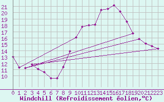 Courbe du refroidissement olien pour Kleine-Brogel (Be)