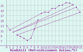 Courbe du refroidissement olien pour Kleine-Brogel (Be)