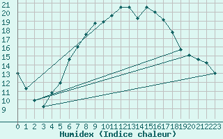 Courbe de l'humidex pour Grainet-Rehberg