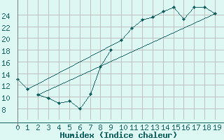 Courbe de l'humidex pour Rgusse (83)