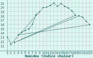 Courbe de l'humidex pour Lannion (22)