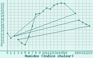 Courbe de l'humidex pour Schleiz