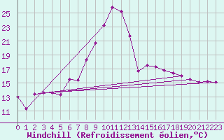 Courbe du refroidissement olien pour Zeltweg / Autom. Stat.