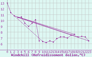Courbe du refroidissement olien pour Cron-d