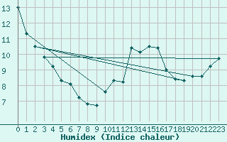 Courbe de l'humidex pour Alenon (61)