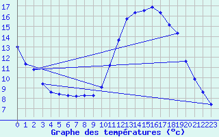 Courbe de tempratures pour Manlleu (Esp)