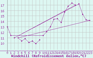 Courbe du refroidissement olien pour Arras (62)
