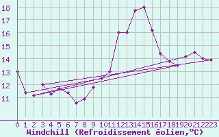Courbe du refroidissement olien pour Langres (52) 