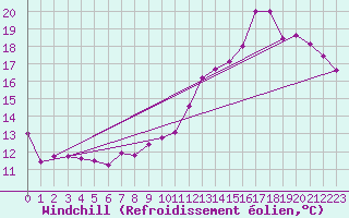 Courbe du refroidissement olien pour Carcassonne (11)