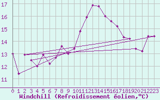 Courbe du refroidissement olien pour Carpentras (84)