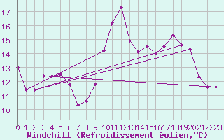 Courbe du refroidissement olien pour Pointe de Socoa (64)