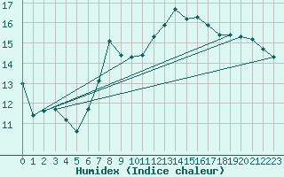 Courbe de l'humidex pour Gurteen