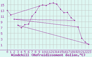 Courbe du refroidissement olien pour Chaumont (Sw)