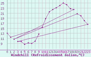 Courbe du refroidissement olien pour Lorient (56)