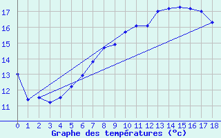 Courbe de tempratures pour Videle