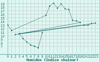 Courbe de l'humidex pour Lorient (56)