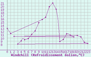 Courbe du refroidissement olien pour Meknes