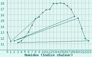 Courbe de l'humidex pour Videle